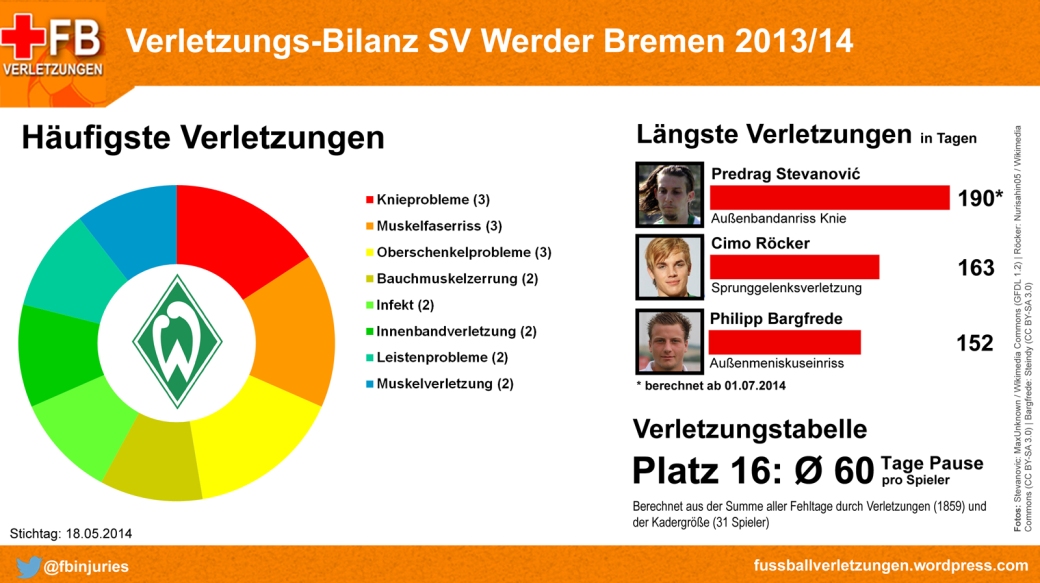 Verletzungs-Bilanz Werder Bremen 2013/14